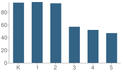 Number of Students Per Grade For Lewis (William C.) Dual Language Elementary School