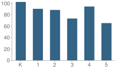 Number of Students Per Grade For Baltz (Austin D.) Elementary School