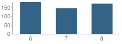 Number of Students Per Grade For Dupont (Alexis I.) Middle School