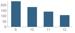 Number of Students Per Grade For Dickinson (John) High School