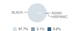 Moyer (Maurice J.) Academy Student Race Distribution