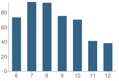 Number of Students Per Grade For Moyer (Maurice J.) Academy