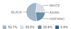 Mccullough (Calvin R. ) Middle School Student Race Distribution
