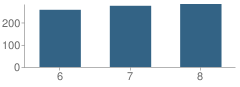 Number of Students Per Grade For Mccullough (Calvin R. ) Middle School