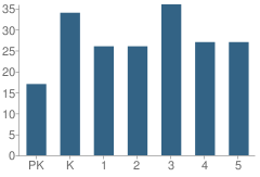 Number of Students Per Grade For Chester Shell Elementary School