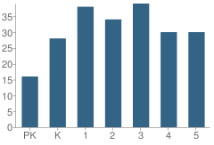 Number of Students Per Grade For Waldo Community School
