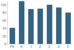 Number of Students Per Grade For Southside Elementary School