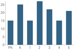 Number of Students Per Grade For Brooker Elementary School