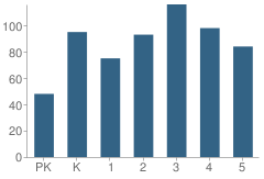 Number of Students Per Grade For Walker Elementary School (Magnet)