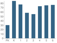 Number of Students Per Grade For Grove Park Elementary School