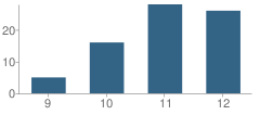 Number of Students Per Grade For Academy for Community Education (Ace)