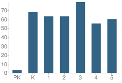 Number of Students Per Grade For Mayport Elementary School
