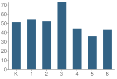 Number of Students Per Grade For Central Hamilton Elementary School