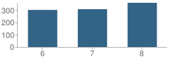 Number of Students Per Grade For Sebastian River Middle School