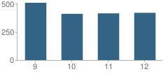 Number of Students Per Grade For Leesburg High School