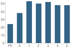 Number of Students Per Grade For J. Colin English Elementary School