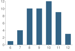 Number of Students Per Grade For Southwest Florida Marine Institute School
