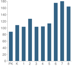 Number of Students Per Grade For Madison County Central School