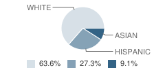 Duette Elementary School Student Race Distribution
