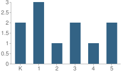 Number of Students Per Grade For Duette Elementary School