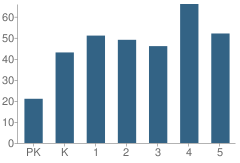 Number of Students Per Grade For Myakka City Elementary School
