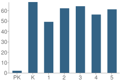 Number of Students Per Grade For Sparr Elementary School