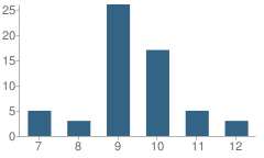Number of Students Per Grade For First Step Iii (Djj) School