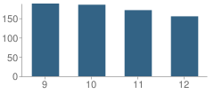 Number of Students Per Grade For Professional & Technical High School