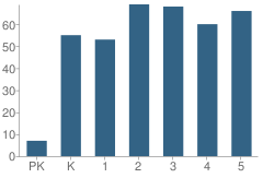 Number of Students Per Grade For Alturas Elementary School