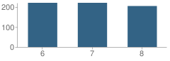 Number of Students Per Grade For Crystal Lake Middle School