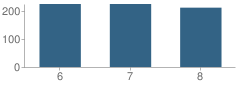 Number of Students Per Grade For Lawton Chiles Middle Academy