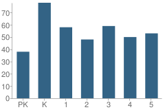 Number of Students Per Grade For Mellon Elementary School