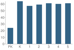 Number of Students Per Grade For Melrose Elementary School