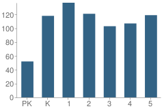 Number of Students Per Grade For Browning-Pearce Elementary School