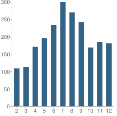 Number of Students Per Grade For Pine View School