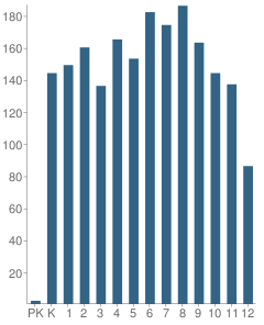 Number of Students Per Grade For Villages Charter Elementary School