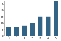 Number of Students Per Grade For Deaf Elementary School (Fsdb)