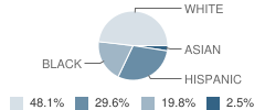 Deaf Middle School (Fsdb) Student Race Distribution