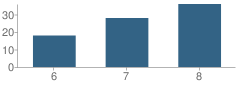 Number of Students Per Grade For Deaf Middle School (Fsdb)