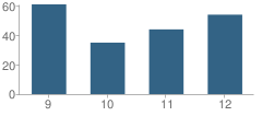 Number of Students Per Grade For Deaf High School (Fsdb)