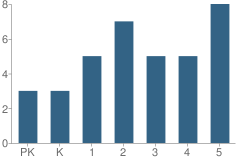 Number of Students Per Grade For Blind Elementary School (Fsdb)