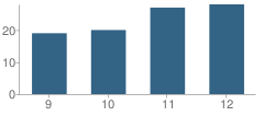 Number of Students Per Grade For Blind High School (Fsdb)