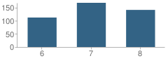 Number of Students Per Grade For Somerset Academy Middle (Miramar Campus)