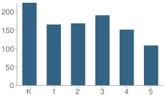 Number of Students Per Grade For Pinecrest Academy (South Campus)