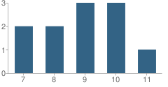 Number of Students Per Grade For Village South (Boys) School
