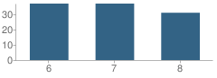 Number of Students Per Grade For Somerset Academy Charter Middle School (South Campus)