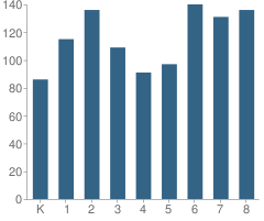 Number of Students Per Grade For Somerset Academy (Silver Palms)