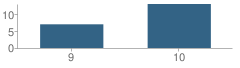 Number of Students Per Grade For Somerset Academy High School (South Campus)