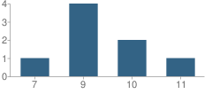 Number of Students Per Grade For Village South (Girls) School