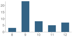 Number of Students Per Grade For The Dove (Developing Opportunities Thru Vocational Education) School